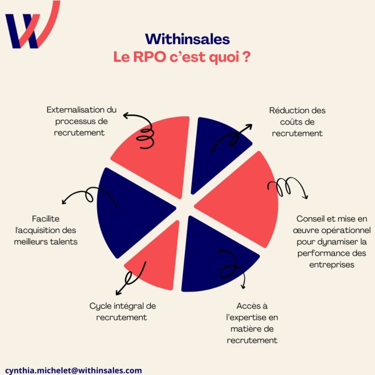 RPO Withinsales